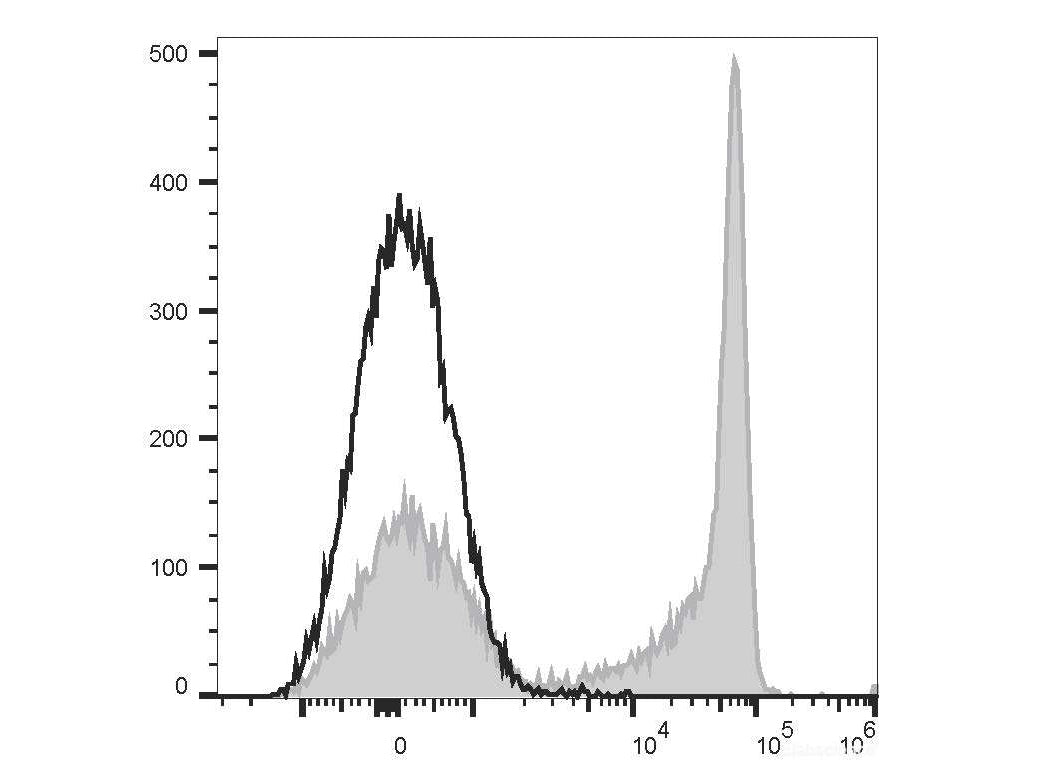 PE/Cyanine5 Anti-Human CD27 Antibody[O323], Biomarkers, Elabscience Biotechnology, MSE Supplies