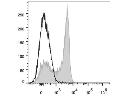 PE/Cyanine7 Anti-Human CD27 Antibody[O323], Biomarkers, Elabscience Biotechnology, MSE Supplies