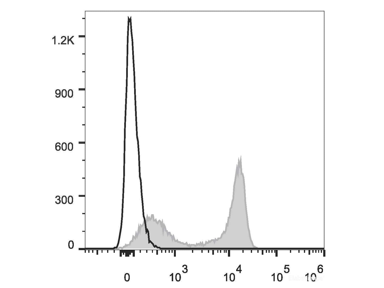 PE/Cyanine5.5 Anti-Human CD27 Antibody[O323], Biomarkers, Elabscience Biotechnology, MSE Supplies