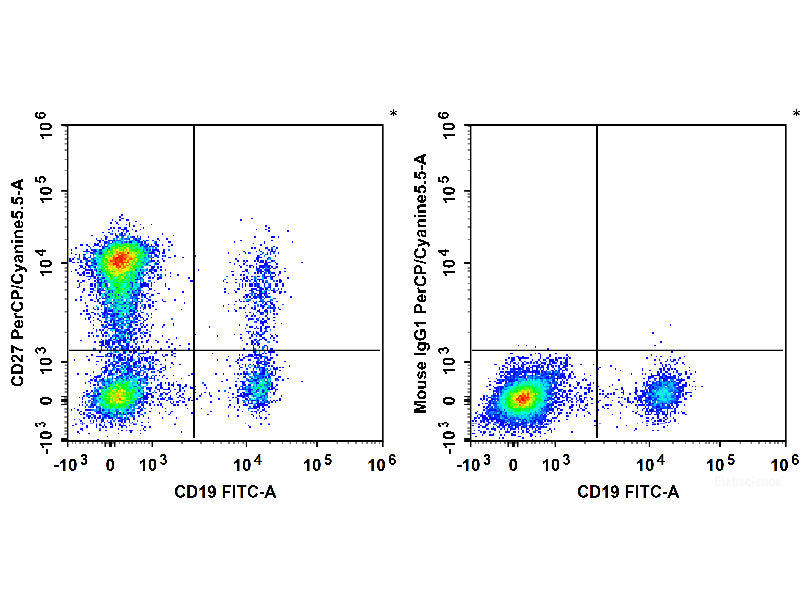 PerCP/Cyanine5.5 Anti-Human CD27 Antibody[O323], Biomarkers, Elabscience Biotechnology, MSE Supplies