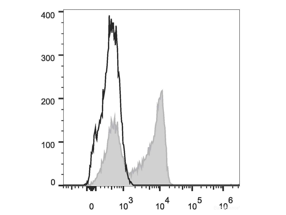 Elab Fluor® 488 Anti-Human CD27 Antibody[O323], Biomarkers, Elabscience Biotechnology, MSE Supplies