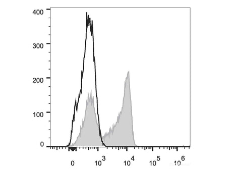 Elab Fluor® 488 Anti-Human CD27 Antibody[O323], Biomarkers, Elabscience Biotechnology, MSE Supplies