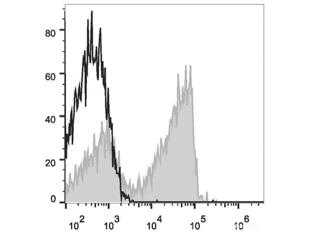 Elab Fluor® 647 Anti-Human CD27 Antibody[O323], Biomarkers, Elabscience Biotechnology, MSE Supplies
