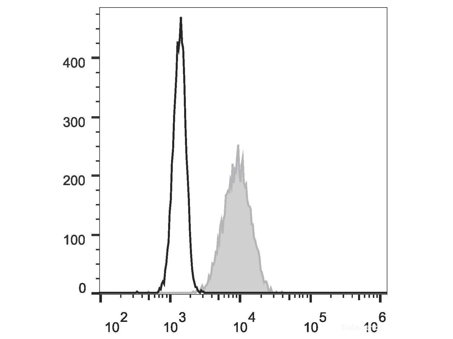 FITC Anti-Human CD10 Antibody[HI10a], Biomarkers, Elabscience Biotechnology, MSE Supplies