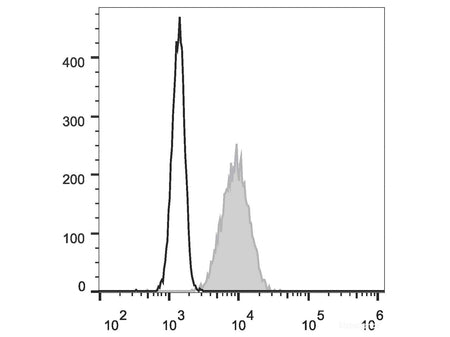 FITC Anti-Human CD10 Antibody[HI10a], Biomarkers, Elabscience Biotechnology, MSE Supplies
