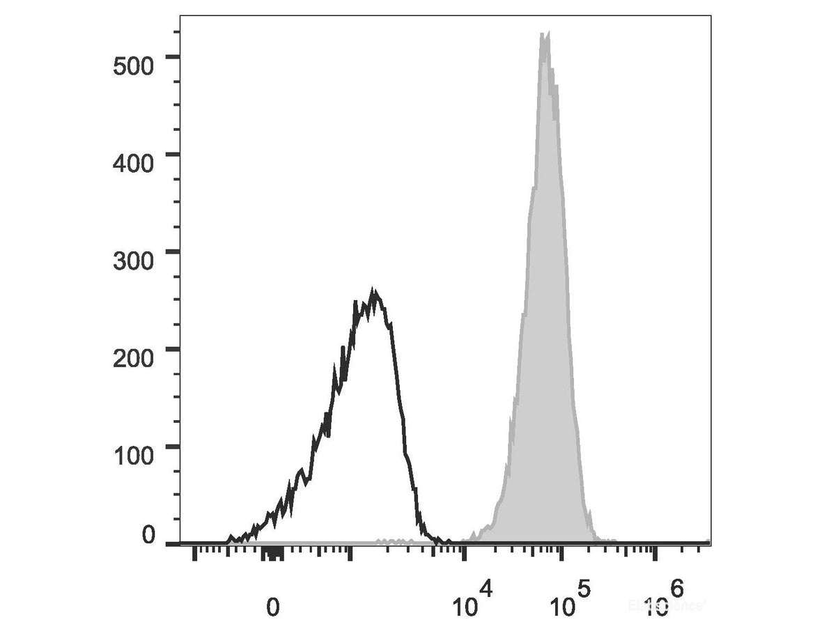 APC Anti-Human CD10 Antibody[HI10a], Biomarkers, Elabscience Biotechnology, MSE Supplies