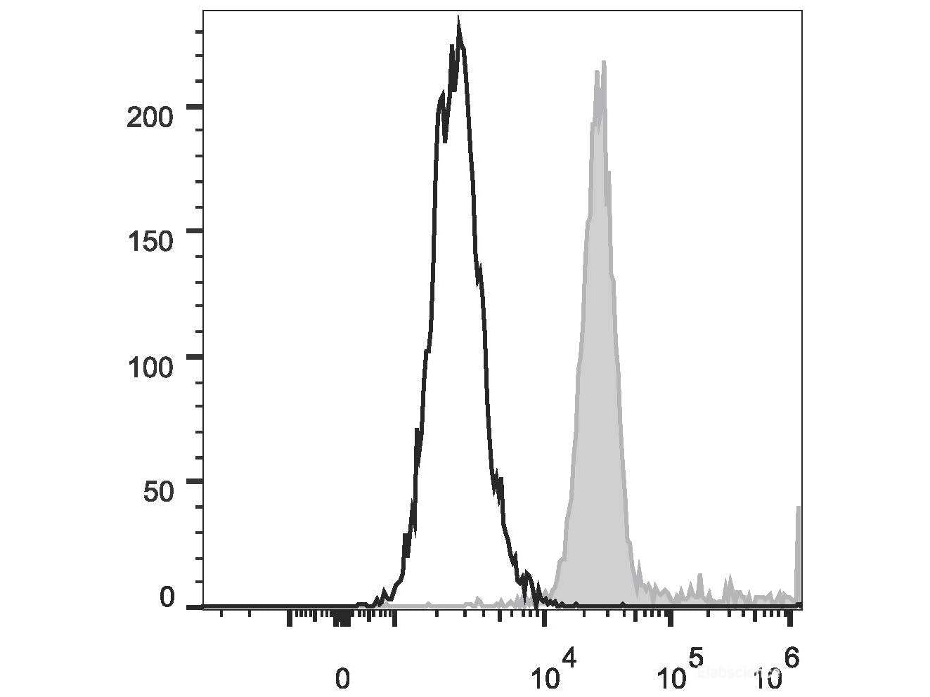 PE/Cyanine5 Anti-Human CD10 Antibody[HI10a], Biomarkers, Elabscience Biotechnology, MSE Supplies