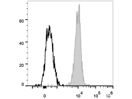 PE/Cyanine7 Anti-Human CD10 Antibody[HI10a], Biomarkers, Elabscience Biotechnology, MSE Supplies
