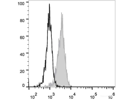 Elab Fluor® 488 Anti-Human CD10 Antibody[HI10a], Biomarkers, Elabscience Biotechnology, MSE Supplies