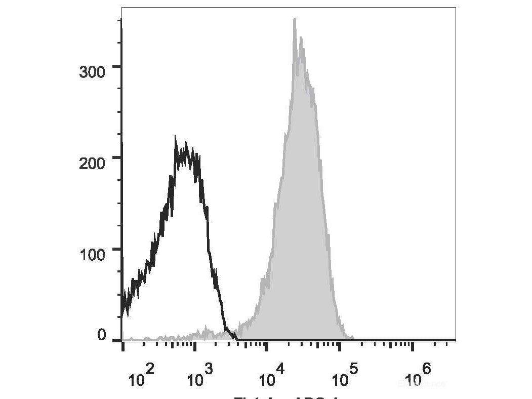 Elab Fluor® 647 Anti-Human CD10 Antibody[HI10a], Biomarkers, Elabscience Biotechnology, MSE Supplies