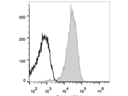 Elab Fluor® 647 Anti-Human CD10 Antibody[HI10a], Biomarkers, Elabscience Biotechnology, MSE Supplies