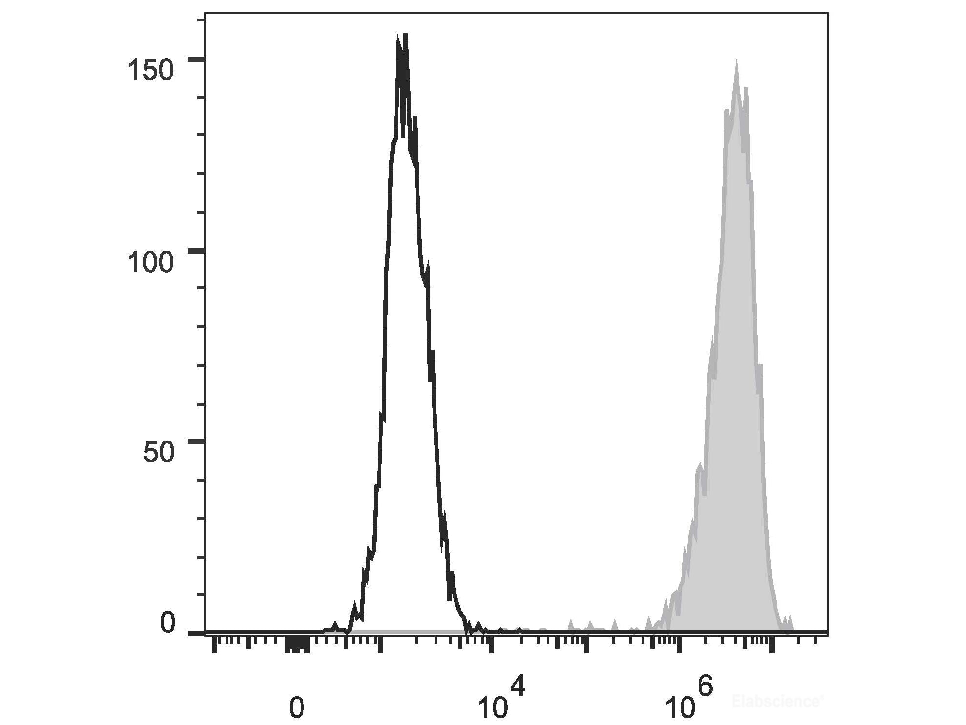PE Anti-Human CD15/SSEA-1 Antibody[W6D3], Biomarkers, Elabscience Biotechnology, MSE Supplies