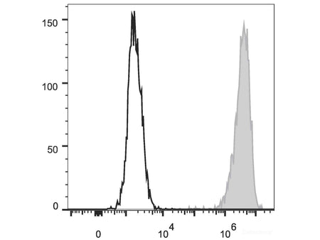 PE Anti-Human CD15/SSEA-1 Antibody[W6D3], Biomarkers, Elabscience Biotechnology, MSE Supplies