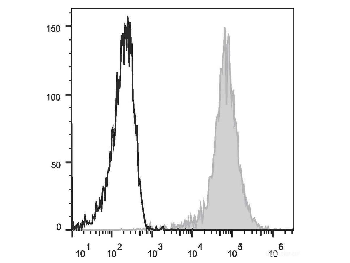APC Anti-Human CD15/SSEA-1 Antibody[W6D3], Biomarkers, Elabscience Biotechnology, MSE Supplies