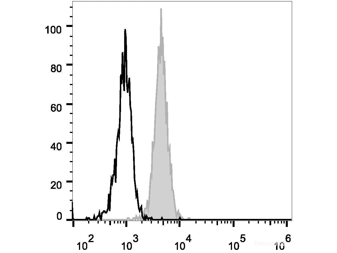 Elab Fluor® 488 Anti-Human CD15/SSEA-1 Antibody[W6D3], Biomarkers, Elabscience Biotechnology, MSE Supplies