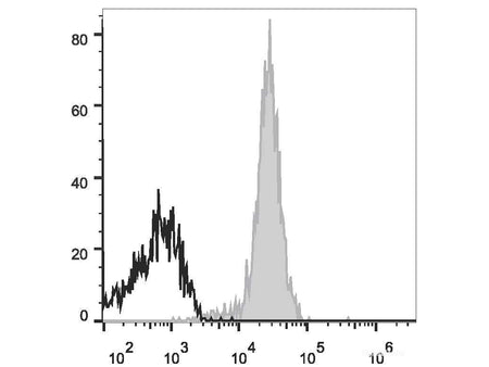Elab Fluor® 647 Anti-Human CD15/SSEA-1 Antibody[W6D3], Biomarkers, Elabscience Biotechnology, MSE Supplies