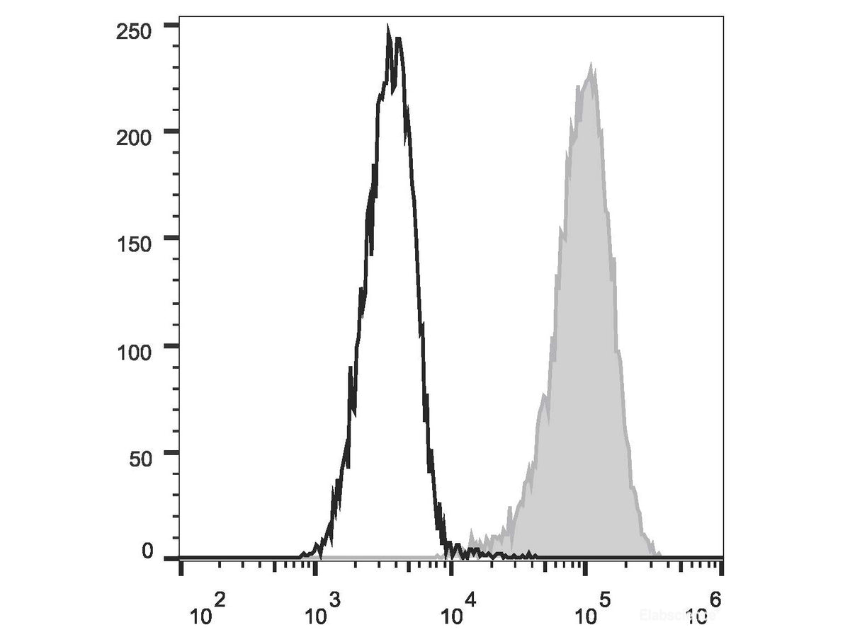 FITC Anti-Human CD34 Antibody[581], Biomarkers, Elabscience Biotechnology, MSE Supplies