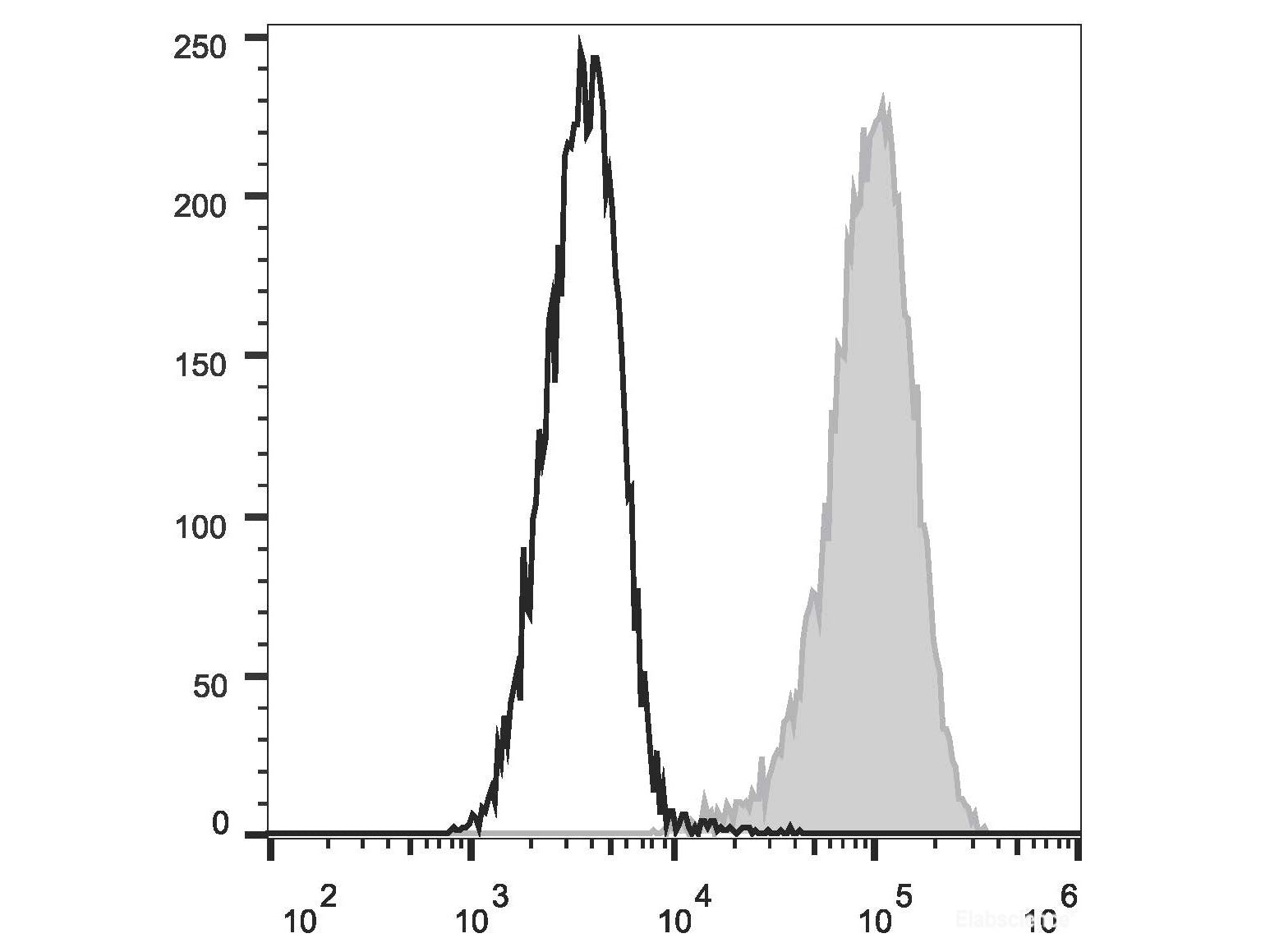 FITC Anti-Human CD34 Antibody[581], Biomarkers, Elabscience Biotechnology, MSE Supplies