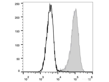 FITC Anti-Human CD34 Antibody[581], Biomarkers, Elabscience Biotechnology, MSE Supplies