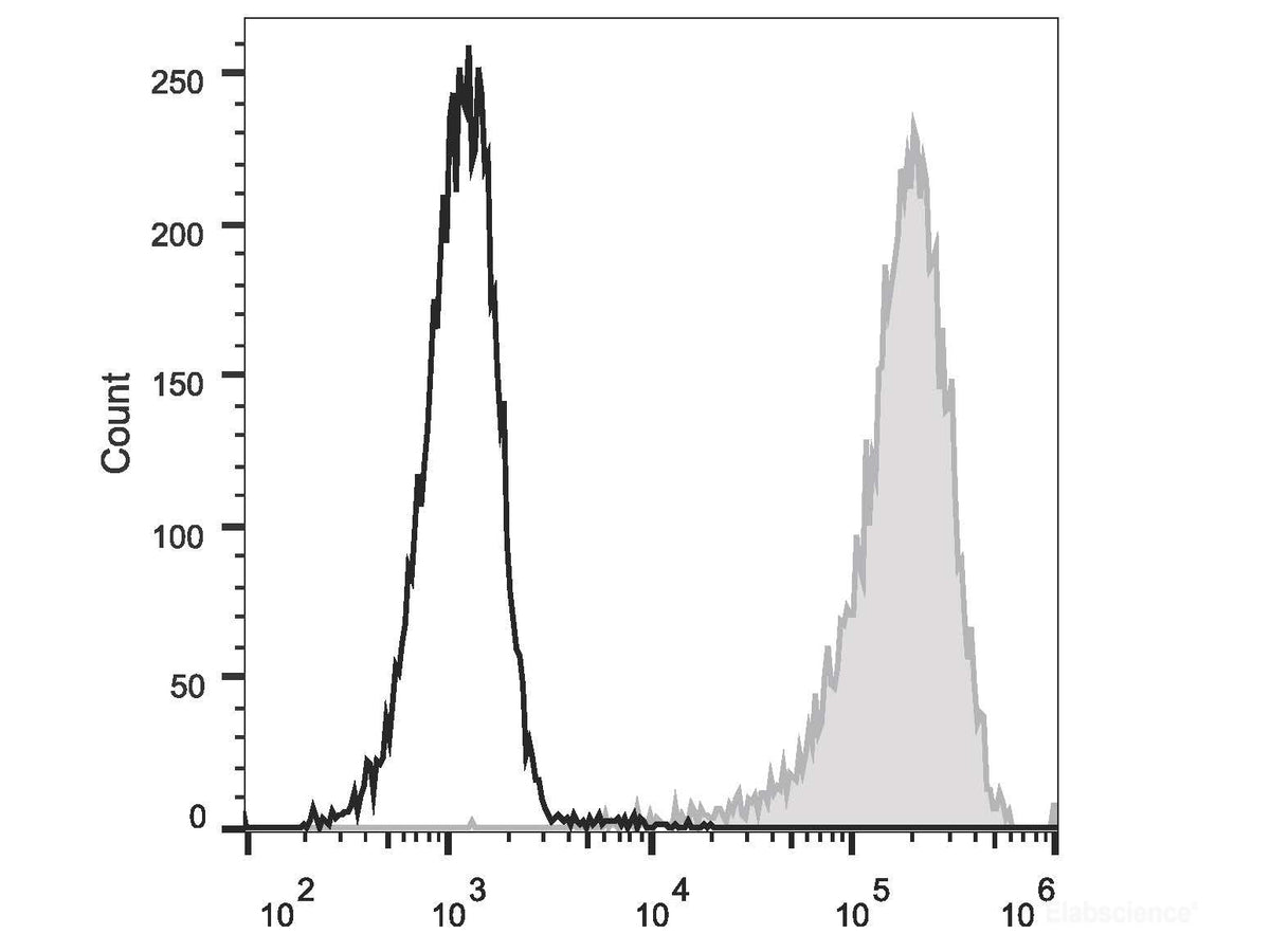 PE Anti-Human CD34 Antibody[581], Biomarkers, Elabscience Biotechnology, MSE Supplies
