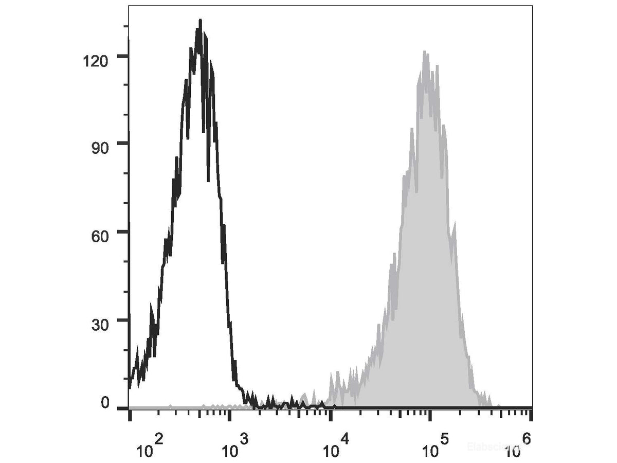APC Anti-Human CD34 Antibody[581], Biomarkers, Elabscience Biotechnology, MSE Supplies