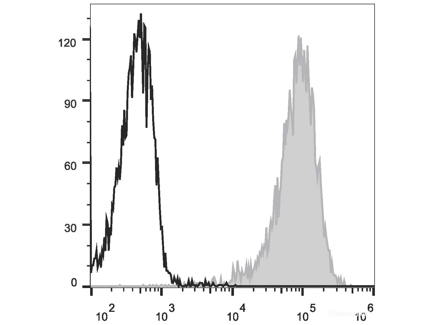 APC Anti-Human CD34 Antibody[581], Biomarkers, Elabscience Biotechnology, MSE Supplies