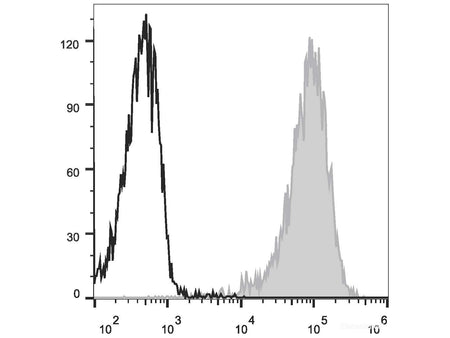 APC Anti-Human CD34 Antibody[581], Biomarkers, Elabscience Biotechnology, MSE Supplies