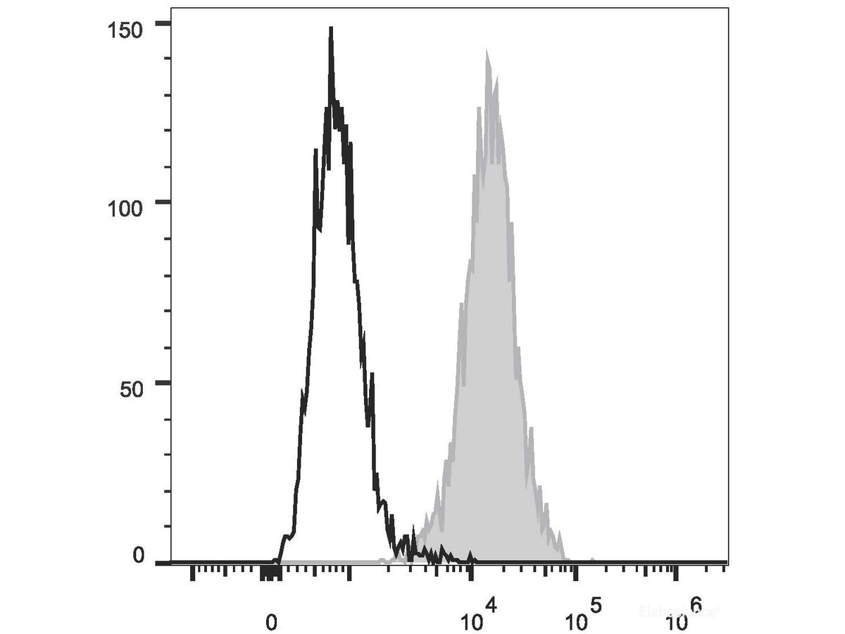 PerCP/Cyanine5.5 Anti-Human CD34 Antibody[581], Biomarkers, Elabscience Biotechnology, MSE Supplies