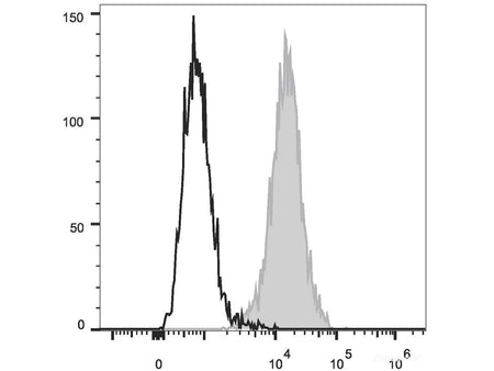 PerCP/Cyanine5.5 Anti-Human CD34 Antibody[581], Biomarkers, Elabscience Biotechnology, MSE Supplies