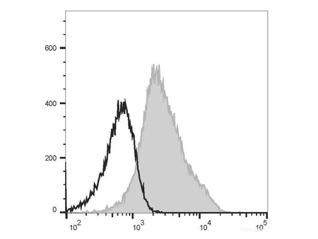 FITC Anti-Human CD49d Antibody[9F10], Biomarkers, Elabscience Biotechnology, MSE Supplies