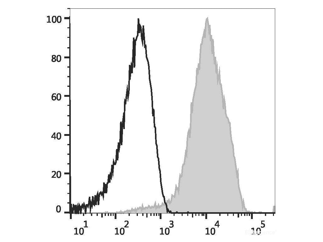 PE Anti-Human CD49d Antibody[9F10], Biomarkers, Elabscience Biotechnology, MSE Supplies