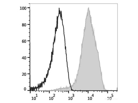 PE Anti-Human CD49d Antibody[9F10], Biomarkers, Elabscience Biotechnology, MSE Supplies
