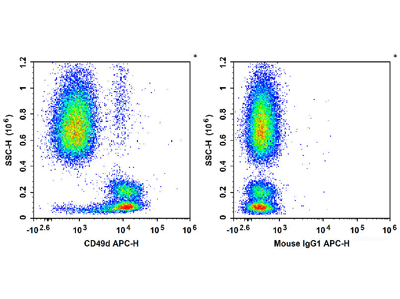 APC Anti-Human CD49d Antibody[9F10], Biomarkers, Elabscience Biotechnology, MSE Supplies