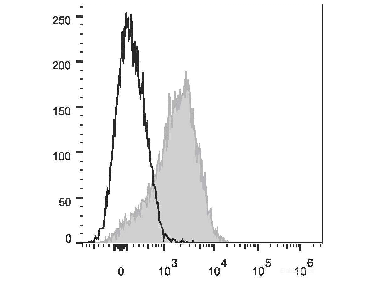 PE/Cyanine7 Anti-Human CD49d Antibody[9F10], Biomarkers, Elabscience Biotechnology, MSE Supplies