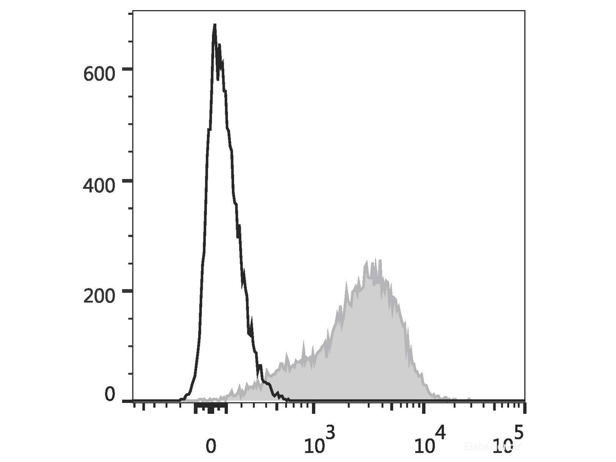 PE/Cyanine5.5 Anti-Human CD49d Antibody[9F10], Biomarkers, Elabscience Biotechnology, MSE Supplies