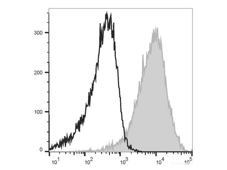 PerCP/Cyanine5.5 Anti-Human CD49d Antibody[9F10], Biomarkers, Elabscience Biotechnology, MSE Supplies