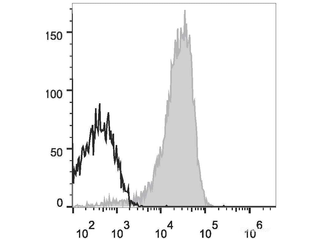 Elab Fluor® 647 Anti-Human CD49d Antibody[9F10], Biomarkers, Elabscience Biotechnology, MSE Supplies