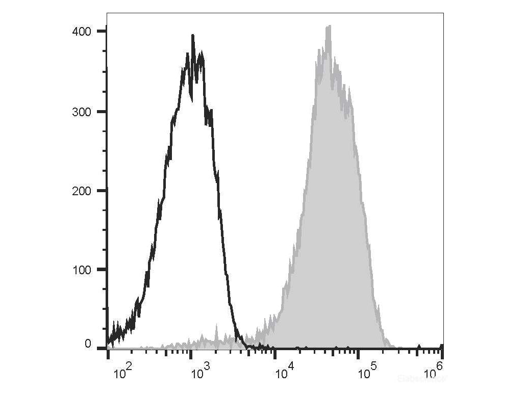 PE/Elab Fluor® 594 Anti-Human CD49d Antibody[9F10], Biomarkers, Elabscience Biotechnology, MSE Supplies