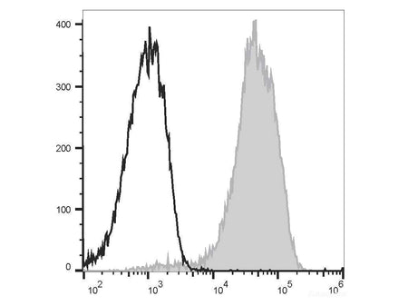 PE/Elab Fluor® 594 Anti-Human CD49d Antibody[9F10], Biomarkers, Elabscience Biotechnology, MSE Supplies