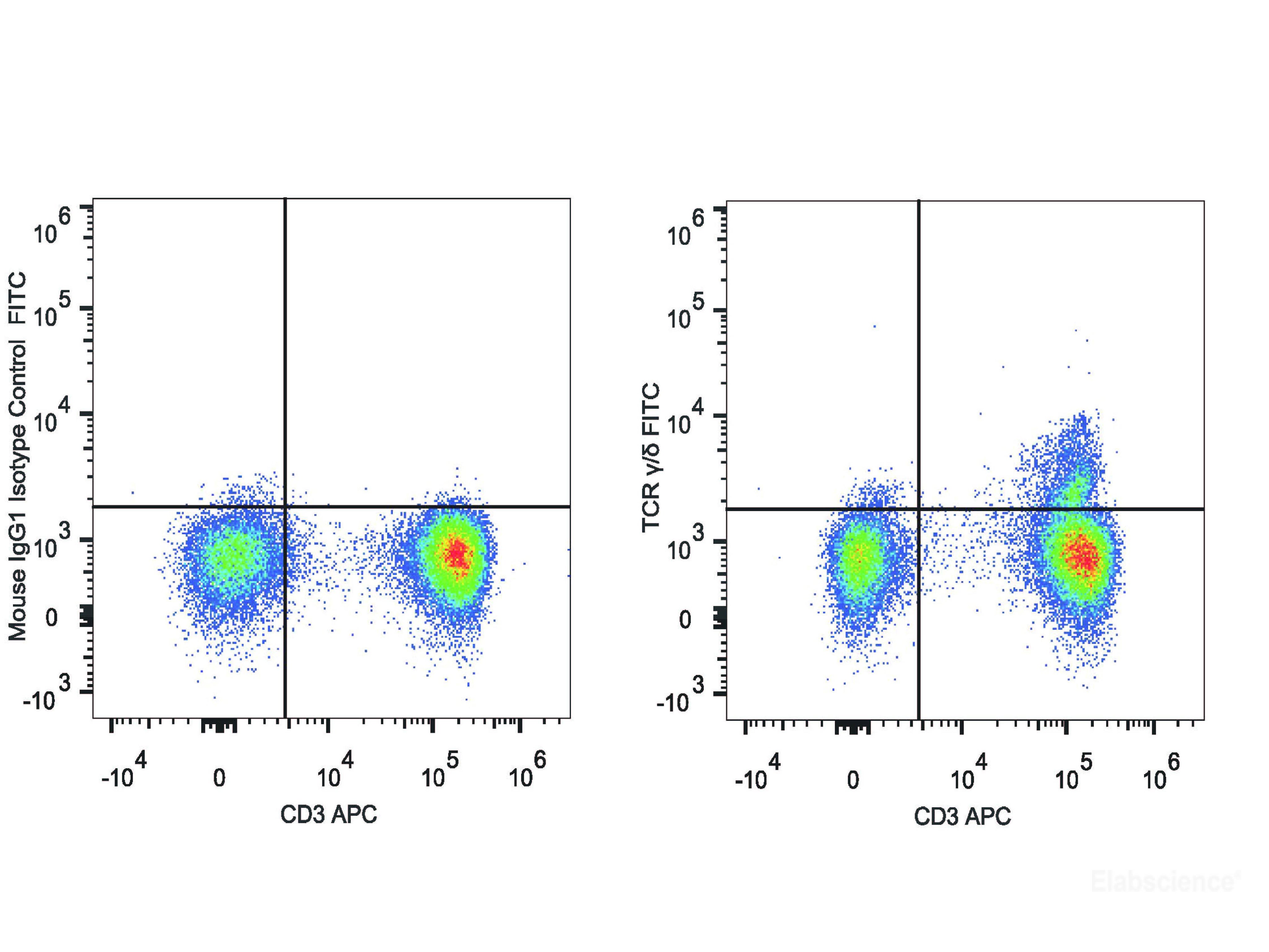 FITC Anti-Human TCR γ/δ Antibody[B1], Biomarkers, Elabscience Biotechnology, MSE Supplies
