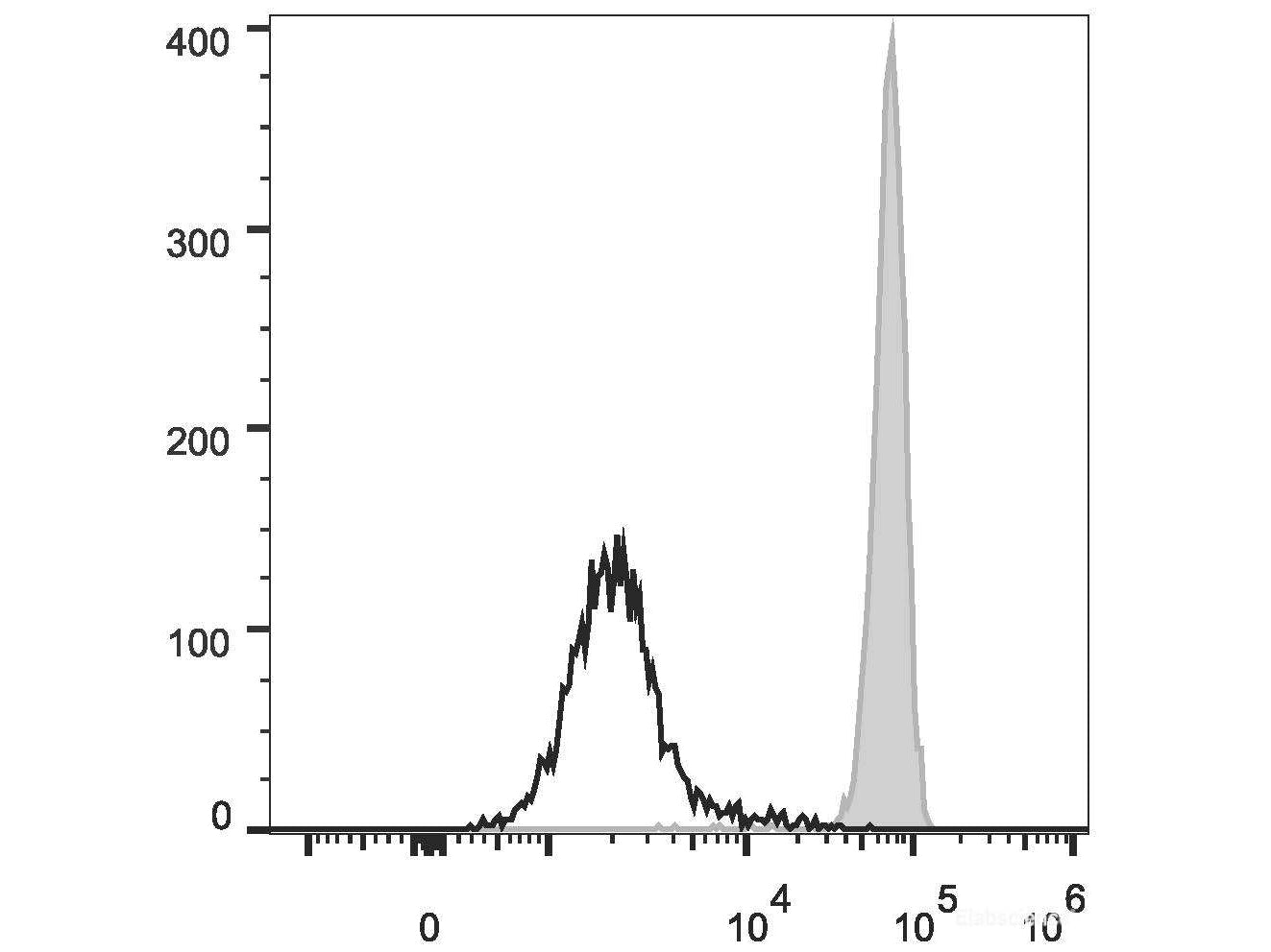 FITC Anti-Human CD11b Antibody[ICRF44], Biomarkers, Elabscience Biotechnology, MSE Supplies
