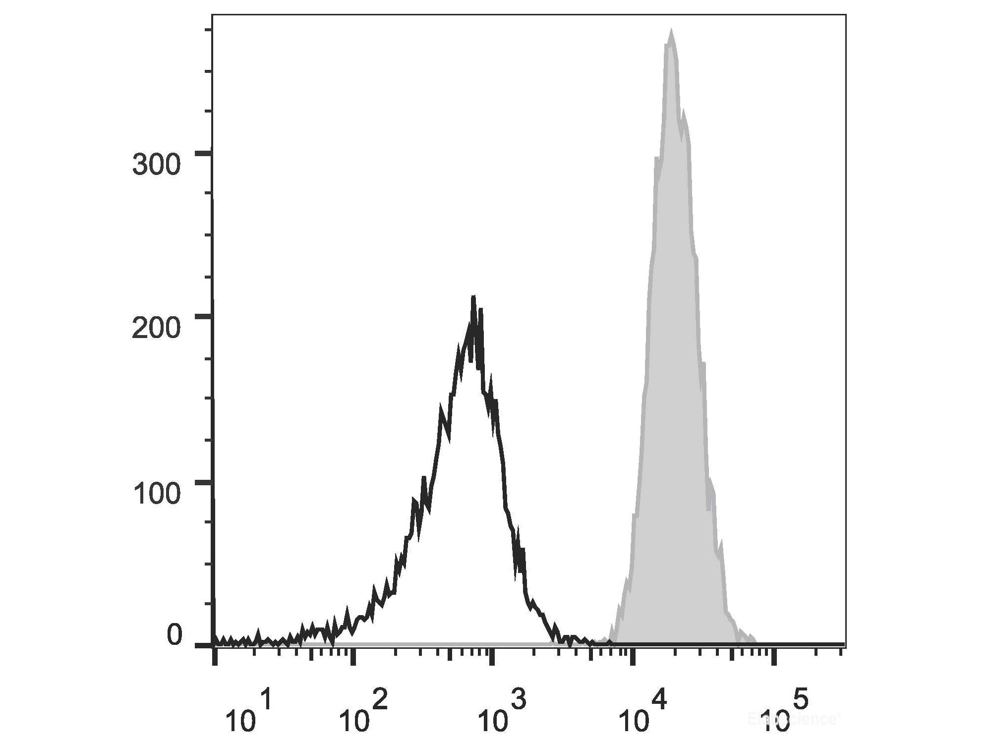PE Anti-Human CD11b Antibody[ICRF44], Biomarkers, Elabscience Biotechnology, MSE Supplies