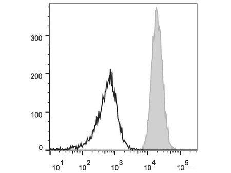 PE Anti-Human CD11b Antibody[ICRF44], Biomarkers, Elabscience Biotechnology, MSE Supplies