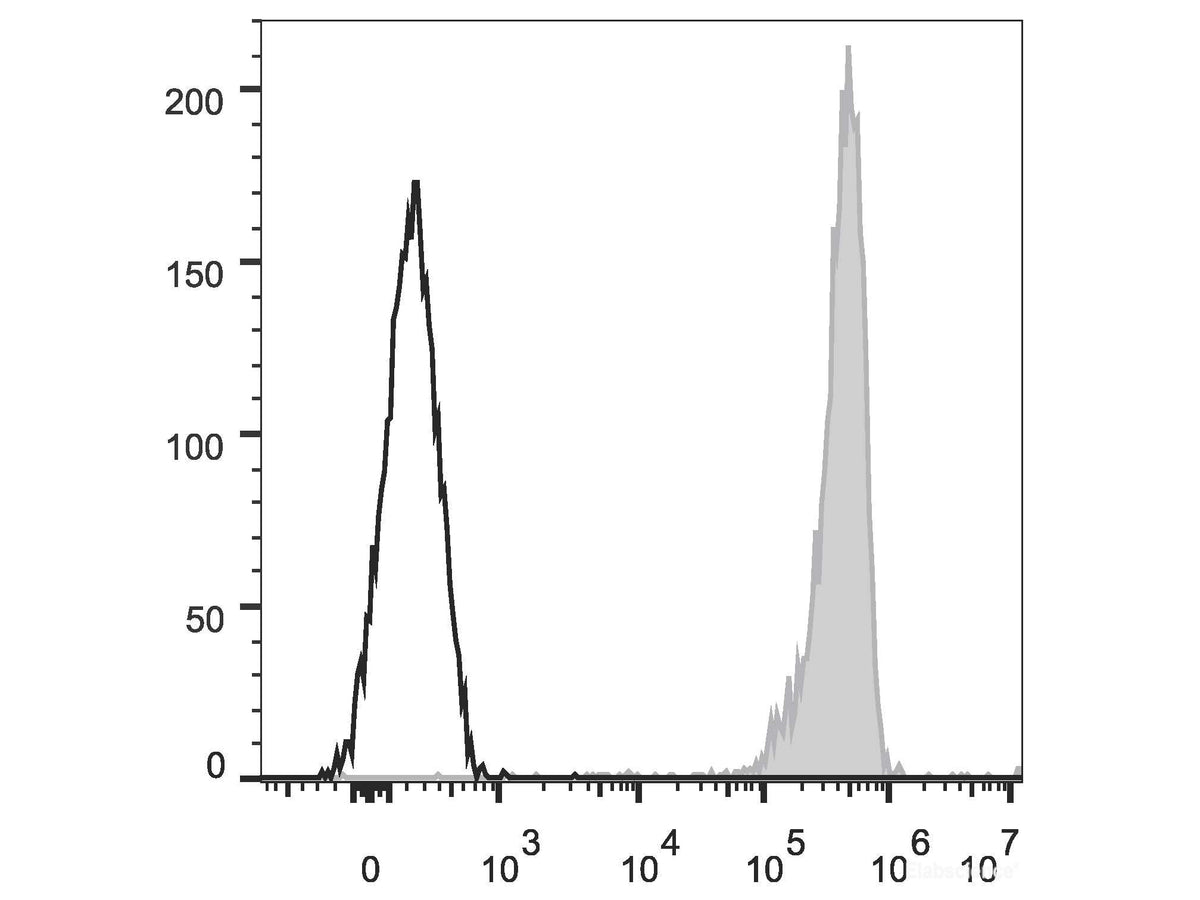 APC Anti-Human CD11b Antibody[ICRF44], Biomarkers, Elabscience Biotechnology, MSE Supplies