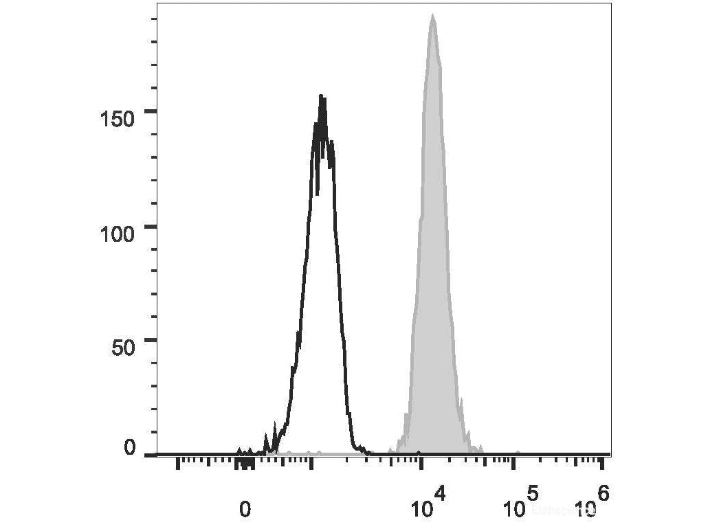 PerCP Anti-Human CD11b Antibody[ICRF44], Biomarkers, Elabscience Biotechnology, MSE Supplies
