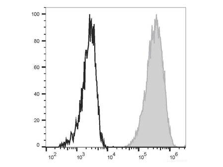 PE/Cyanine5 Anti-Human CD11b Antibody[ICRF44], Biomarkers, Elabscience Biotechnology, MSE Supplies