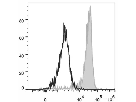 PE/Cyanine7 Anti-Human CD11b Antibody[ICRF44], Biomarkers, Elabscience Biotechnology, MSE Supplies
