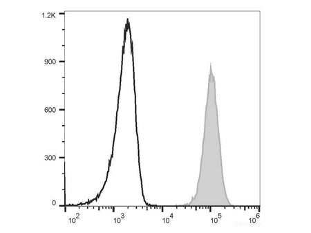 PerCP/Cyanine5.5 Anti-Human CD11b Antibody[ICRF44], Biomarkers, Elabscience Biotechnology, MSE Supplies