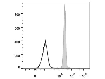 Elab Fluor® 488 Anti-Human CD11b Antibody[ICRF44], Biomarkers, Elabscience Biotechnology, MSE Supplies