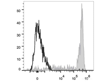 Elab Fluor® 647 Anti-Human CD11b Antibody[ICRF44], Biomarkers, Elabscience Biotechnology, MSE Supplies